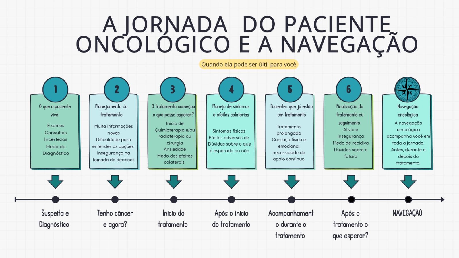 Fluxograma da navegação de pacientes em oncologia